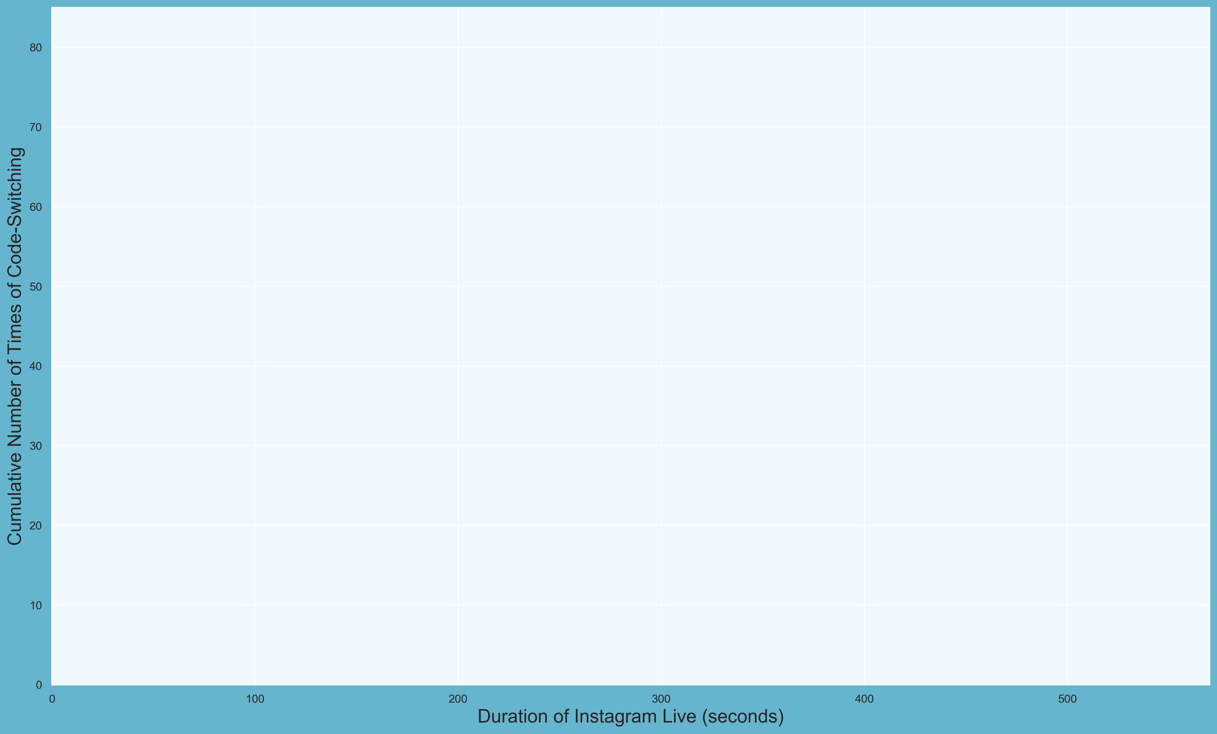 A styled, blank graph with the cumulative number of times of code-switching values on the y-axis and the duration of Instagram Live (in seconds) values on the x-axis